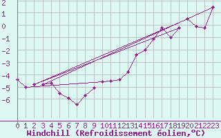 Courbe du refroidissement olien pour Chapelle Saint-Maurice (74)