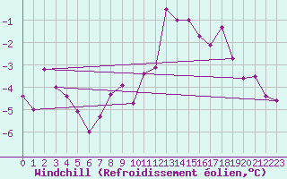 Courbe du refroidissement olien pour Guret Saint-Laurent (23)