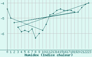 Courbe de l'humidex pour Heinola Plaani