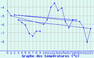 Courbe de tempratures pour Galtuer