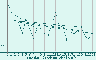 Courbe de l'humidex pour Susendal-Bjormo
