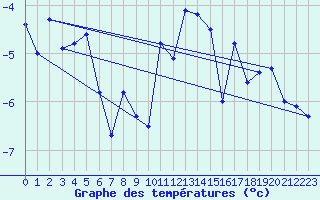Courbe de tempratures pour Grand Saint Bernard (Sw)