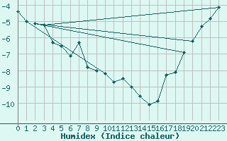 Courbe de l'humidex pour Kuhmo Kalliojoki