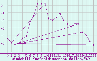 Courbe du refroidissement olien pour Reims-Prunay (51)