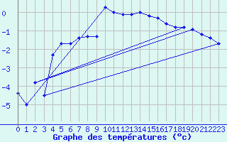 Courbe de tempratures pour Laksfors