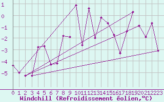 Courbe du refroidissement olien pour Chasseral (Sw)
