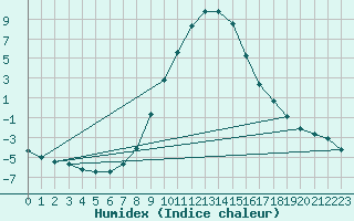Courbe de l'humidex pour Neumarkt