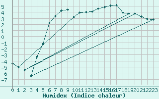 Courbe de l'humidex pour Kemijarvi Airport