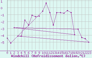 Courbe du refroidissement olien pour Freudenstadt