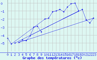 Courbe de tempratures pour Ineu Mountain