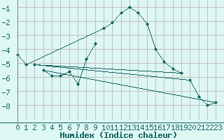 Courbe de l'humidex pour Preitenegg