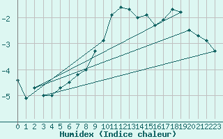 Courbe de l'humidex pour Waldmunchen