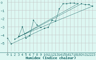 Courbe de l'humidex pour Brocken