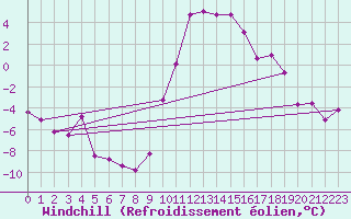 Courbe du refroidissement olien pour Selonnet (04)