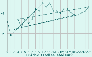 Courbe de l'humidex pour Hemavan-Skorvfjallet