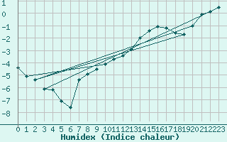 Courbe de l'humidex pour Metz (57)
