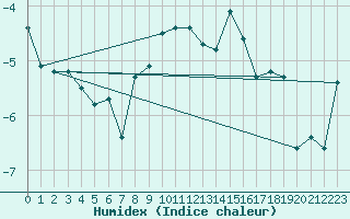 Courbe de l'humidex pour La Fretaz (Sw)