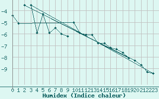 Courbe de l'humidex pour Zermatt