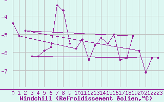 Courbe du refroidissement olien pour Andoya-Trolltinden