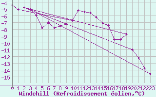 Courbe du refroidissement olien pour Vaala Pelso