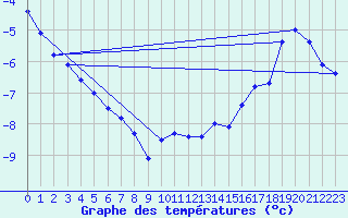 Courbe de tempratures pour Cop Upper