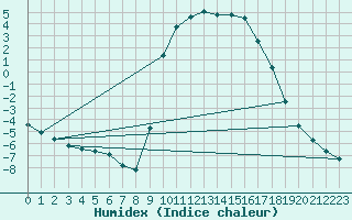 Courbe de l'humidex pour Molina de Aragn