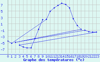 Courbe de tempratures pour Koetschach / Mauthen