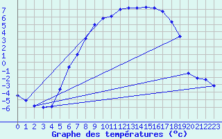 Courbe de tempratures pour Dagloesen