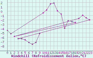 Courbe du refroidissement olien pour Anglars St-Flix(12)
