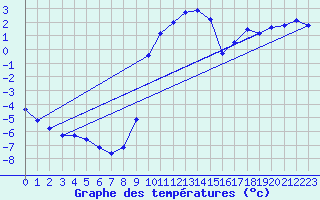 Courbe de tempratures pour Anglars St-Flix(12)