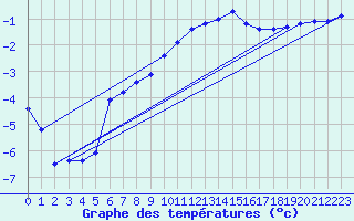 Courbe de tempratures pour Bulson (08)