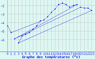 Courbe de tempratures pour Bischofszell