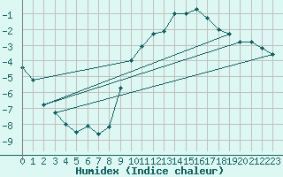 Courbe de l'humidex pour Argers (51)