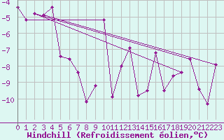 Courbe du refroidissement olien pour Col Agnel - Nivose (05)