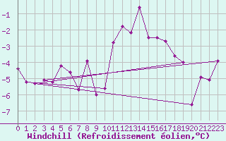 Courbe du refroidissement olien pour Leconfield