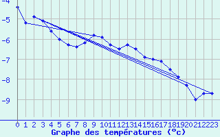 Courbe de tempratures pour Plaffeien-Oberschrot