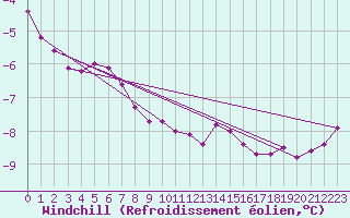 Courbe du refroidissement olien pour Dunkerque (59)