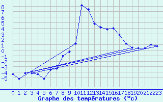Courbe de tempratures pour Reutte