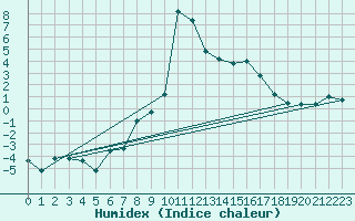 Courbe de l'humidex pour Reutte