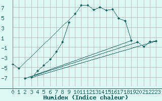 Courbe de l'humidex pour Krangede