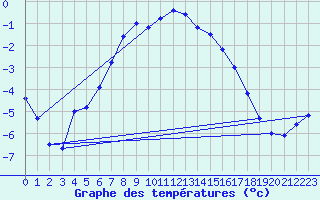 Courbe de tempratures pour Saittarova