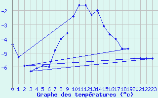 Courbe de tempratures pour Mallnitz Ii