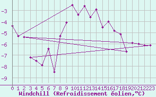 Courbe du refroidissement olien pour Neuruppin