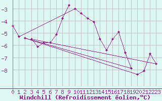 Courbe du refroidissement olien pour Les Diablerets