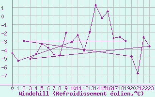 Courbe du refroidissement olien pour Chalmazel Jeansagnire (42)