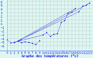 Courbe de tempratures pour Plaffeien-Oberschrot