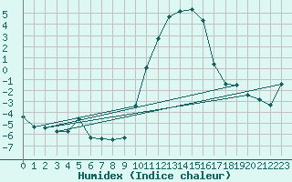 Courbe de l'humidex pour Baye (51)