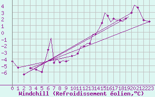 Courbe du refroidissement olien pour Hawarden