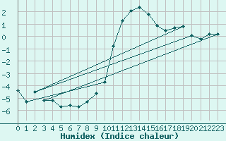 Courbe de l'humidex pour Sion (Sw)