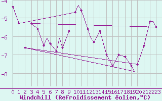 Courbe du refroidissement olien pour Monte Cimone